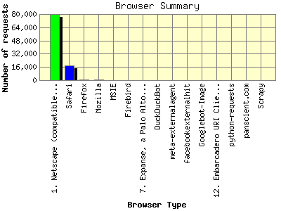 Browser Summary: Number of requests by Browser Type.