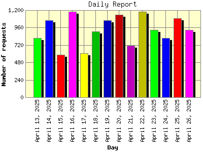Daily Report: Number of requests by Day.