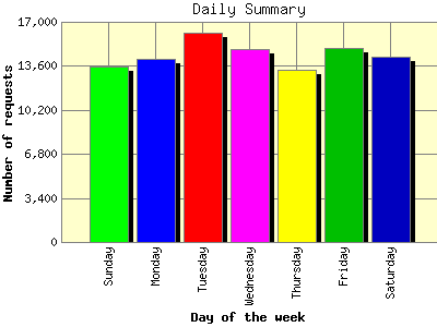 Daily Summary: Number of requests by Day of the week.