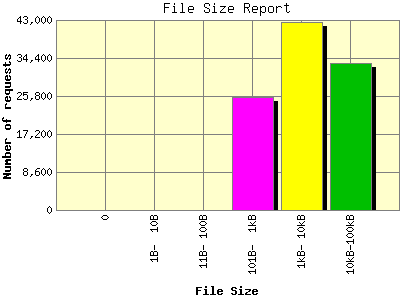 File Size Report: Number of requests by File Size.