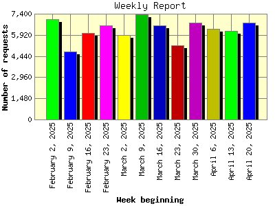 Weekly Report: Number of requests by Week beginning.